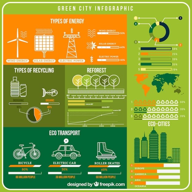 A detailed infographic showing the breakdown of US energy consumption by source, with a clear trend line indicating growth in renewables and decline in fossil fuels over the past decade.