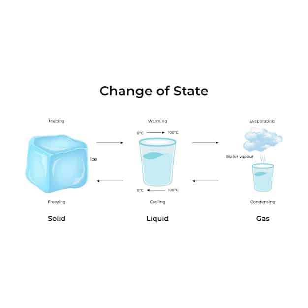 A diagram illustrating the process of extracting water ice from lunar regolith, showing the various stages of excavation, heating, and water collection. The diagram emphasizes the complex technology needed for efficient ISRU. Relates to 