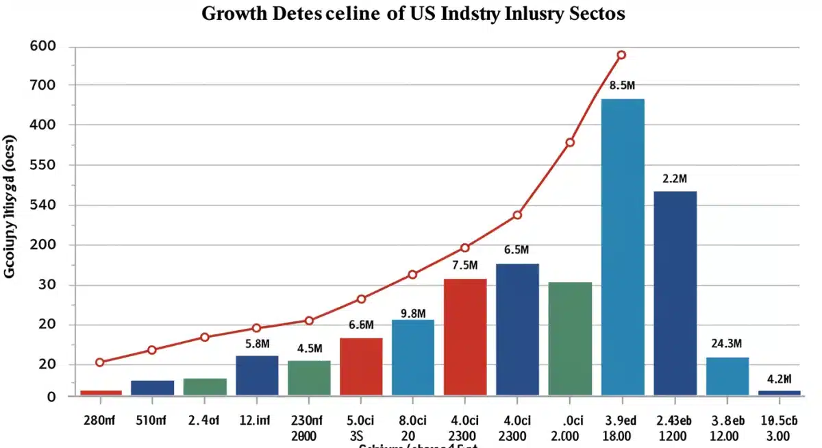 Bar chart showing US industry sector growth over three years