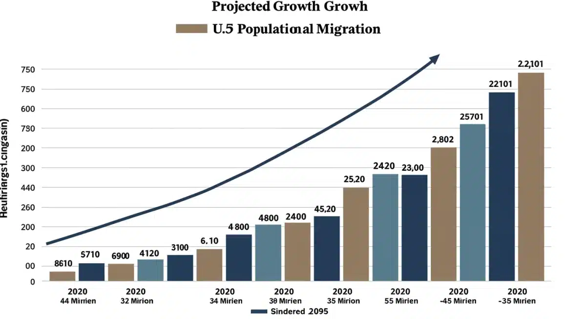 Bar chart showing US population growth projection to 340 million by 2025.