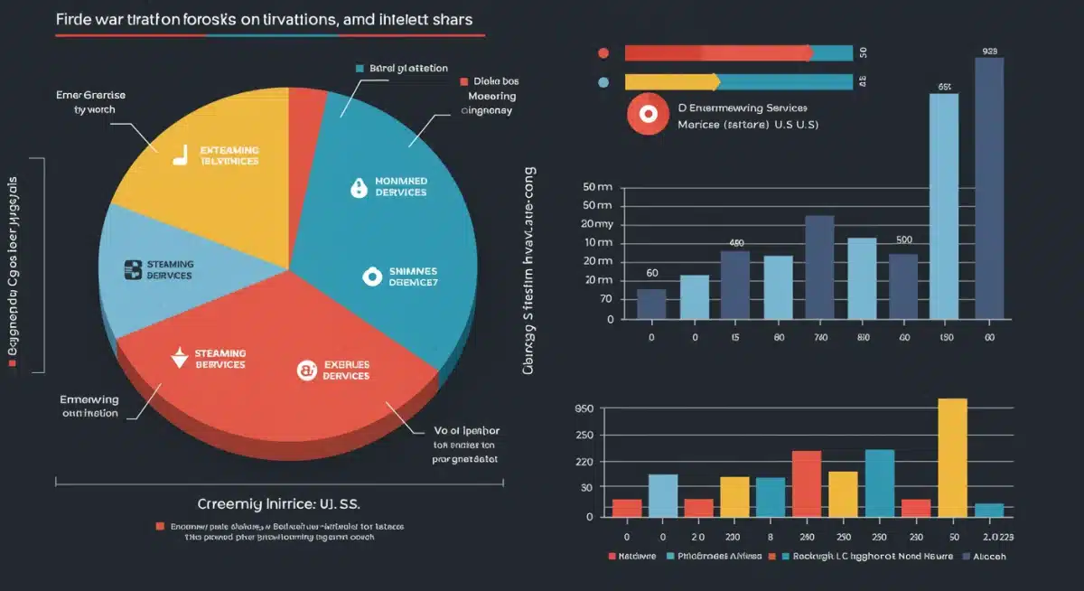 Infographic detailing US streaming service market share and user growth trends