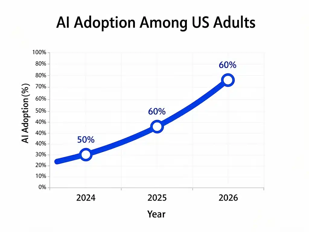 Graph illustrating rapid AI adoption growth in the US