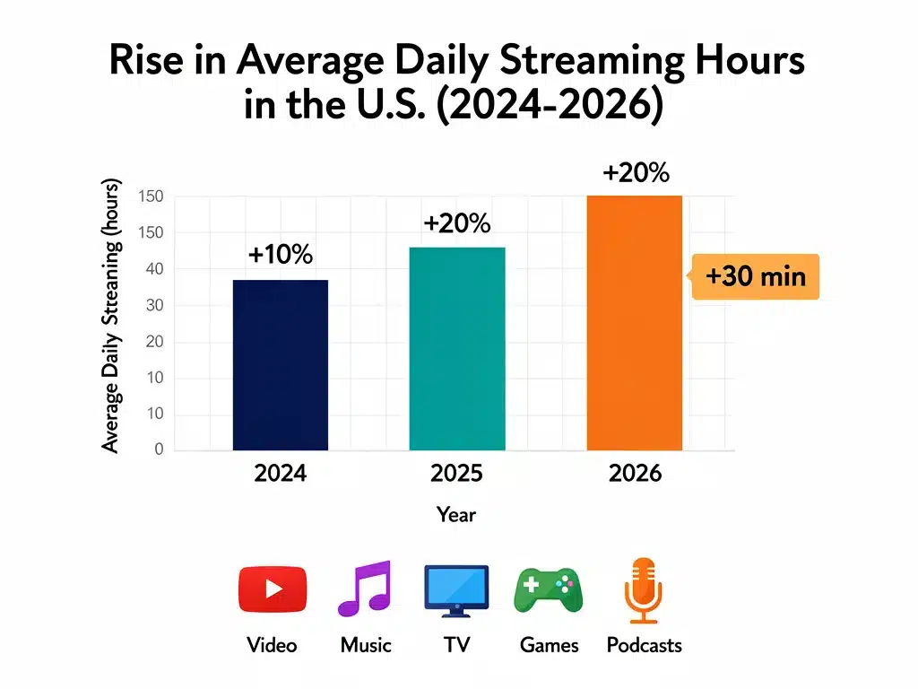 Infographic showing the increase in average daily streaming hours for Americans between 2024 and 2026.